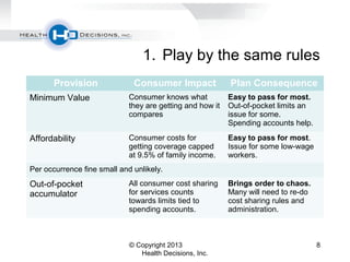 1. Play by the same rules
Provision Consumer Impact Plan Consequence
Minimum Value Consumer knows what
they are getting and how it
compares
Easy to pass for most.
Out-of-pocket limits an
issue for some.
Spending accounts help.
Affordability Consumer costs for
getting coverage capped
at 9.5% of family income.
Easy to pass for most.
Issue for some low-wage
workers.
Per occurrence fine small and unlikely.
Out-of-pocket
accumulator
All consumer cost sharing
for services counts
towards limits tied to
spending accounts.
Brings order to chaos.
Many will need to re-do
cost sharing rules and
administration.
© Copyright 2013
Health Decisions, Inc.
8
 