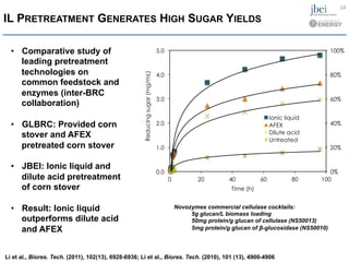 •  Comparative study of
leading pretreatment
technologies on
common feedstock and
enzymes (inter-BRC
collaboration)
•  GLBRC: Provided corn
stover and AFEX
pretreated corn stover
•  JBEI: Ionic liquid and
dilute acid pretreatment
of corn stover
•  Result: Ionic liquid
outperforms dilute acid
and AFEX
0%
20%
40%
60%
80%
100%
0.0
1.0
2.0
3.0
4.0
5.0
0 20 40 60 80 100
Reducingsugar(mg/mL)
Time (h)
Ionic liquid
AFEX
Dilute acid
Untreated
IL PRETREATMENT GENERATES HIGH SUGAR YIELDS
Novozymes commercial cellulase cocktails:
5g glucan/L biomass loading
50mg protein/g glucan of cellulase (NS50013)
5mg protein/g glucan of β-glucosidase (NS50010)
Li et al., Biores. Tech. (2011), 102(13), 6928-6936; Li et al., Biores. Tech. (2010), 101 (13), 4900-4906
14	
  
 