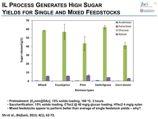 IL PROCESS GENERATES HIGH SUGAR
YIELDS FOR SINGLE AND MIXED FEEDSTOCKS
• Pretreatment: [C2mim][OAc], 15% solids loading, 160 oC, 3 hours
• Saccharification: 15% solids loading, CTec2 @ 40 mg/g glucan loading, HTec2 4 mg/g xylan
• Mixed feedstocks appear to perform better than average of single feedstock yields – why?
17	
  
0
10
20
30
40
50
60
70
Mixed Eucalyptus Pine Switchgrass Corn	
  stover
Sugar	
  released	
  (g/L)
Biomass	
  types
Arabinose
Galactose
Glucose
Xylose
Shi	
  et	
  al.,	
  Biofuels,	
  2013,	
  4(1),	
  63-­‐72.	
  	
  
 