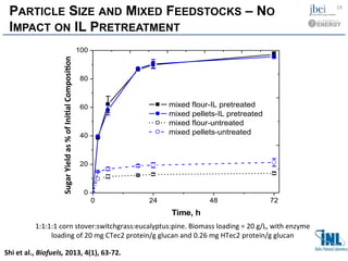 0 24 48 72
0
20
40
60
80
100
EnzymaticDigestibility,%
Time, h
mixed flour-IL pretreated
mixed pellets-IL pretreated
mixed flour-untreated
mixed pellets-untreated
PARTICLE SIZE AND MIXED FEEDSTOCKS – NO
IMPACT ON IL PRETREATMENT
1:1:1:1	
  corn	
  stover:switchgrass:eucalyptus:pine.	
  Biomass	
  loading	
  =	
  20	
  g/L,	
  with	
  enzyme	
  
loading	
  of	
  20	
  mg	
  CTec2	
  protein/g	
  glucan	
  and	
  0.26	
  mg	
  HTec2	
  protein/g	
  glucan	
  	
  
19	
  
Sugar	
  Yield	
  as	
  %	
  of	
  IniHal	
  ComposiHon	
  
Shi	
  et	
  al.,	
  Biofuels,	
  2013,	
  4(1),	
  63-­‐72.	
  	
  
 