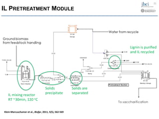 IL PRETREATMENT MODULE
IL	
  mixing	
  reactor	
  
RT	
  ~30min,	
  120	
  oC	
  
Solids	
  
precipitate	
  
Solids	
  are	
  
separated	
  
Lignin	
  is	
  puriﬁed	
  
and	
  IL	
  recycled	
  
	
  Klein-­‐Marcuschamer	
  et	
  al.,	
  Biofpr,	
  2011,	
  5(5),	
  562-­‐569	
  
	
  
21	
  
 