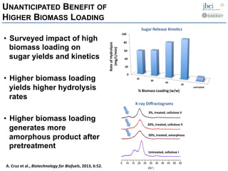 3%,$$CrI$=$0.35$(Cellulose$II)$
20%,$CrI$=$0.26$(Cellulose$II)$
50%,$CrI$=$0.03$(Mostly$Amorphous)$
Untreated,$CrI$=$0.36$(Cellulose$I)$
Untreated,)cellulose)I)
3%,)treated,)cellulose)II)
20%,)treated,)cellulose)II)
50%,)treated,)amorphous)
0"
20"
40"
60"
80"
100"
20"
30"
40"
50"
untreated"
Rate"of"Hydrolysis"
"(mg/L/min)"""
%"Biomass"Loading"(w/w)"
UNANTICIPATED BENEFIT OF
HIGHER BIOMASS LOADING
•  Surveyed impact of high
biomass loading on
sugar yields and kinetics
•  Higher biomass loading
yields higher hydrolysis
rates
•  Higher biomass loading
generates more
amorphous product after
pretreatment
25	
  
X-­‐ray	
  Diﬀractograms	
  
Sugar	
  Release	
  KineHcs	
  
A.	
  Cruz	
  et	
  al.,	
  Biotechnology	
  for	
  Biofuels,	
  2013,	
  6:52.	
  
 