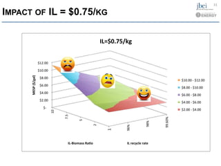 IMPACT OF IL = $0.75/KG
31	
  
_"
96%"
98%"
99.60%"
"$*""""
"$2.00""
"$4.00""
"$6.00""
"$8.00""
"$10.00""
"$12.00""
10"
7.5"
5"
2"
1"
IL#recycle#rate#
MESP#($/gal)#
IL4Biomass#Ra;o#
IL=$0.75/kg#
"$10.00"*"$12.00""
"$8.00"*"$10.00""
"$6.00"*"$8.00""
"$4.00"*"$6.00""
"$2.00"*"$4.00""
"$*"""*"$2.00""
 