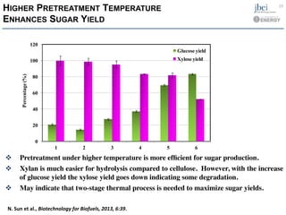 39	
  
HIGHER PRETREATMENT TEMPERATURE
ENHANCES SUGAR YIELD
v  Pretreatment under higher temperature is more efﬁcient for sugar production. 	

v  Xylan is much easier for hydrolysis compared to cellulose. However, with the increase
of glucose yield the xylose yield goes down indicating some degradation. 	

v  May indicate that two-stage thermal process is needed to maximize sugar yields.	

0
20
40
60
80
100
120
1 2 3 4 5 6
Glucose yield
Xylose yield
Percentage(%)
N.	
  Sun	
  et	
  al.,	
  Biotechnology	
  for	
  Biofuels,	
  2013,	
  6:39.	
  
 