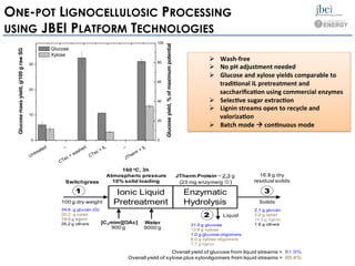 0
20
40
60
80
100
Untreated --
CTec + washed
CTec + IL --
JTherm
+ IL
0
10
20
30
Glucoseyield,%ofmaximumpotential
Glucosemassyield,g/100grawSG
Glucose
Xylose
Ø  Wash-­‐free	
  
Ø  No	
  pH	
  adjustment	
  needed	
  
Ø  Glucose	
  and	
  xylose	
  yields	
  comparable	
  to	
  
tradiHonal	
  IL	
  pretreatment	
  and	
  
sacchariﬁcaHon	
  using	
  commercial	
  enzymes	
  
Ø  SelecHve	
  sugar	
  extracHon	
  
Ø  Lignin	
  streams	
  open	
  to	
  recycle	
  and	
  
valorizaHon	
  
Ø  Batch	
  mode	
  à	
  conHnuous	
  mode	
  	
  
Switchgrass
Ionic Liquid
Pretreatment
Enzymatic
Hydrolysis
1
2
3
Liquid
Solids
16.8 g dry
residual solids
100 g dry weight
31.5 g glucose
13.6 g xylose
1.0 g glucose oligomers
6.0 g xylose oligomers
7.7 g lignin
Overall yield of glucose from liquid streams = 81.9%
Overall yield of xylose plus xylooligomers from liquid streams = 85.4%
JTherm Protein ~ 2.3 g
(23 mg enzyme/g )
2.1 g glucan
2.2 g xylan
11.3 g lignin
1.6 g others
160 o
C, 3h
Atmospheric pressure
10% solid loading
34.6 g glucan (G)
20.2 g xylan
19.0 g lignin
26.2 g others Water
9000 g
[C2mim][OAc]
900 g
(a)
ONE-POT LIGNOCELLULOSIC PROCESSING
USING JBEI PLATFORM TECHNOLOGIES
 