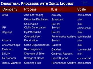 INDUSTRIAL PROCESSES WITH IONIC LIQUIDS

 