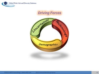 2013 Virtual Workshop Series©2013 WFD Consulting | www.wfd.com 10
Driving Forces
 