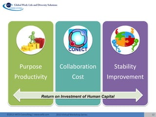 2013 Virtual Workshop Series©2013 WFD Consulting | www.wfd.com 12
Purpose
Productivity
Collaboration
Cost
Stability
Improvement
Return on Investment of Human Capital
 