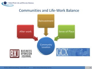 2013 Virtual Workshop Series©2013 WFD Consulting | www.wfd.com
Communities and Life-Work Balance
20
Community
Location
After work
Reinvestment
Sense of Place
 