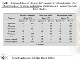 Thermal Energy Conversion Control Lab. Chonbuk Nat’I Univ.
Table 1. Estimated share of literature (in % number of publications)on effect
of pure biodiesel on engine performance and emission in comparison with
diesel [12,13].
 