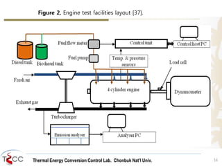 Thermal Energy Conversion Control Lab. Chonbuk Nat’I Univ. 16
Figure 2. Engine test facilities layout [37].
 