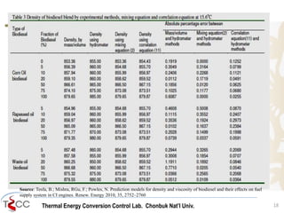 Thermal Energy Conversion Control Lab. Chonbuk Nat’I Univ. 18
Source: Tesfa, B.; Mishra, RGu, F.; Powles, N. Prediction models for density and viscosity of biodiesel and their effects on fuel
supply system in CI engines. Renew. Energy 2010, 35, 2752–2760
 