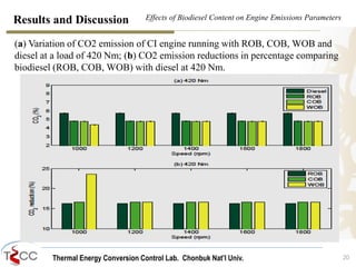 Thermal Energy Conversion Control Lab. Chonbuk Nat’I Univ. 20
Results and Discussion
(a) Variation of CO2 emission of CI engine running with ROB, COB, WOB and
diesel at a load of 420 Nm; (b) CO2 emission reductions in percentage comparing
biodiesel (ROB, COB, WOB) with diesel at 420 Nm.
Effects of Biodiesel Content on Engine Emissions Parameters
 