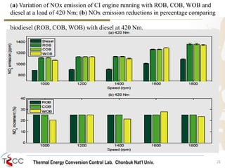 Thermal Energy Conversion Control Lab. Chonbuk Nat’I Univ. 21
(a) Variation of NOx emission of CI engine running with ROB, COB, WOB and
diesel at a load of 420 Nm; (b) NOx emission reductions in percentage comparing
biodiesel (ROB, COB, WOB) with diesel at 420 Nm.
 