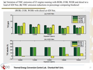 Thermal Energy Conversion Control Lab. Chonbuk Nat’I Univ. 22
(a) Variation of THC emission of CI engine running with ROB, COB, WOB and diesel at a
load of 420 Nm; (b) THC emission reductions in percentage comparing biodiesel
(ROB, COB, WOB) with diesel at 420 Nm.
 