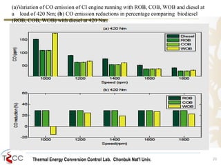 Thermal Energy Conversion Control Lab. Chonbuk Nat’I Univ. 23
(a)Variation of CO emission of CI engine running with ROB, COB, WOB and diesel at
a load of 420 Nm; (b) CO emission reductions in percentage comparing biodiesel
(ROB, COB, WOB) with diesel at 420 Nm.
 