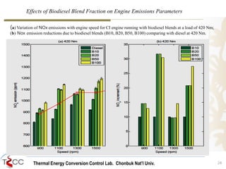 Thermal Energy Conversion Control Lab. Chonbuk Nat’I Univ. 24
Effects of Biodiesel Blend Fraction on Engine Emissions Parameters
(a) Variation of NOx emissions with engine speed for CI engine running with biodiesel blends at a load of 420 Nm;
(b) Nox emission reductions due to biodiesel blends (B10, B20, B50, B100) comparing with diesel at 420 Nm.
 