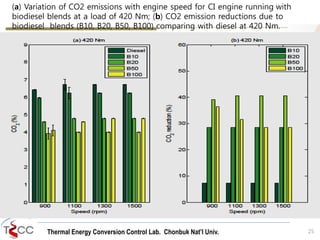Thermal Energy Conversion Control Lab. Chonbuk Nat’I Univ. 25
(a) Variation of CO2 emissions with engine speed for CI engine running with
biodiesel blends at a load of 420 Nm; (b) CO2 emission reductions due to
biodiesel blends (B10, B20, B50, B100) comparing with diesel at 420 Nm.
 