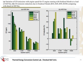 Thermal Energy Conversion Control Lab. Chonbuk Nat’I Univ. 26
(a) Variation of CO emissions with engine speed for CI engine running with biodiesel blends at a load
of 420 Nm; (b) CO emission reductions due to biodiesel blends (B10, B20, B50, B100) comparing
with diesel at 420 Nm.
 