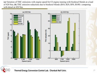 Thermal Energy Conversion Control Lab. Chonbuk Nat’I Univ. 27
(a) Variation of THC emissions with engine speed for CI engine running with biodiesel blends at a load
of 420 Nm; (b) THC emission reductions due to biodiesel blends (B10, B20, B50, B100) comparing
with diesel at 420 Nm.
 