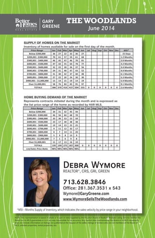 Price Range Jan Feb Mar Apr May Jun Jul Aug Sep Oct Nov Dec MSI*
Below $200,000 36 27 22 32 36 27 21 Days
$200,001 -$300,000 70 61 57 59 61 68 1.2 Months
$300,001 - $400,000 46 45 47 46 70 81 2.0 Months
$400,001 - $500,000 47 42 55 64 78 77 3.2 Months
$500,001 - $600,000 32 22 28 26 37 56 3.4 Months
$600,001 - $700,000 24 31 40 47 43 52 4.4 Months
$700,001 - $800,000 31 30 42 37 40 48 6.1 Months
$800,001 - $900,000 27 22 20 24 30 30 5.3 Months
$900,001 - $1,000,000 15 14 15 19 14 19 5.4 Months
Over $1,000,001 58 76 84 83 95 97 9.1 Months
TOTALS 386 370 410 437 504 555 0 0 0 0 0 0 2.6 Months
Price Range Jan Feb Mar Apr May Jun Jul Aug Sep Oct Nov Dec
Below $200,000 34 31 32 45 44
$200,001 -$300,000 46 56 84 68 70
$300,001 - $400,000 33 36 53 53 59
$400,001 - $500,000 23 17 30 38 38
$500,001 - $600,000 19 14 23 22 25
$600,001 - $700,000 9 11 12 32 17
$700,001 - $800,000 8 7 14 11 20
$800,001 - $900,000 5 9 8 13 9
$900,001 - $1,000,000 7 1 6 9 8
Over $1,000,001 11 17 13 16 10
TOTALS 195 199 275 307 300 0 0 0 0 0 0 0
List/Sales Price Ratio 98% 98% 98% 98% 98%
SUPPLY OF HOMES ON THE MARKET
Inventory of homes available for sale on the first day of the month.
HOME BUYING DEMAND OF THE MARKET
Represents contracts initiated during the month and is expressed as
the list price range of the home as recorded by HAR MLS.
NOTE: This representation is based in whole or in part on data supplied by the Houston Board of Realtors Multiple Listing Service. Neither the
Board nor its MLS guarantees or is in any way responsible for its accuracy. Any market data maintained by the Board or its MLS necessarily
does not include information on listings not published at the request of the seller, listings of brokers who are not members of the Board of
MLS, unlisted properties, rental properties, etc.
TheWoodlands
June 2014
*MSI – Months Supply of Inventory, which indicates the sales velocity by price range in your neighborhood.
713.628.3846
Office: 281.367.3531 x 543
Wymore@GaryGreene.com
www.WymoreSellsTheWoodlands.com
Debra WymoreREALTOR®
, CRS, GRI, GREEN
 