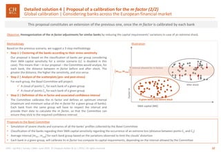 22GRA – Op Risk | Survey | SMA– June 2016 © Chappuis Halder & Co.| 2016 | All rights reserved
Detailed solution 4 | Proposal of a calibration for the m factor (2/2)
Global calibration | Considering banks across the European financial market
Objective: Homogenization of the m factor adjustments for similar banks by reducing the capital requirements’ variations in case of an extreme shock.
This proposal constitutes an extension of the previous one, once the m factor is calibrated by each bank
Proposals to the Basel Committee
• Simulation of severe shocks and scenarios of all the banks’ profiles collected by the Basel Committee
• Classification of the banks regarding their SMA capital sensitivity regarding the occurrence of an extreme loss (distance between points C1 and C3)
• Average interval [minf ; msup] for each bank group based on the variations observed to limit the clouds’ distortion
• Each bank in a given group, will calibrate its m factor too compute its capital requirements, depending on the interval allowed by the Committee
Factorm
SMA capital (M€)
A given bank class before shock
𝒎𝒊𝒏𝒇; 𝒎 𝒔𝒖𝒑
Interval allowed for m factors
After shock
Methodology
Based on the previous scenario, we suggest a 3-step methodology:
• Step 1 | Clustering of the banks according to their stress sensitivity
Our proposal is based on the classification of banks per group considering
their SMA capital sensitivity for a similar scenario (LC is doubled in this
case). This means that – in our proposal – the Committee would analyse, for
each bank, the distance between m factor before and after shock. The
greater the distance, the higher the sensitivity, and vice versa.
• Step 2 | Analysis of the scatterplots (pre- and post-stress)
For each group, the Basel Committee will project:
 A cloud of points C1 for each bank of a given group
 A cloud of points C3 for each bank of a given group
• Step 3 | Definition of the m factor and associated confidence interval
The Committee calibrates the m factor and defines an optimum interval
(maximum and minimum value of the m factor for a given group of banks).
Each bank from the same group will have to respect the interval and
provide their data to calculate the m factor, so that the Committee can
ensure they stick to the required confidence interval.
Illustration
 