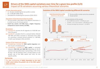3GRA – Op Risk | Survey | SMA– June 2016 © Chappuis Halder & Co.| 2016 | All rights reserved
Evolution of the SMA Capital considering different BI scenarios
Annual statistics of the sample
• Ca. 6 000 loss events < 10 M€ per year
• 10 M€ < 2 to 5 loss events < 100 M€ per year
• Annual average loss amount = 23 000 €
16-year observation period
• LC, 16-year considering the loss profile is similar
• BI = 9 500 M€ (2006-2015)
• Simulated BI considering the scenarios (2016-2021)
Description of the theoretical initial loss profile
• The loss profile is described in the adjacent illustration. It
is smiliar across the 16-year period
• Small loss events (<10 M€) have a higher frequency
compared to severe events (>10 M€)
BI scenarios
(1) Constant BI: assumes the BI stagnates to 9 500 M€ over
time (16 years).
(2) Variable BI: considers the BI is constant before 2016 (9
500 M€) and either increases or decreases from 2016
on, assuming a constant annual variation (+/- 200 M€)
in both cases between 2016 and 2021.
Analysis of the impacts per scenario
(1) Considering a constant BI, SMA capital stagnates over
the 15-year simulated period.
(2) Considering a variable BI, SMA capital is estimated
between 1460 M€ and 1600 M€ depending on the BI
scenario (increase/decrease) representing a 15% of the
BI level. The BI evolution have a strong impact on the
growth rate of the SMA capital over time, for this
specific profile.
Drivers of the SMA capital variations over time for a given loss profile (1/2)
Impact of BI variations assuming various theoretical scenarios
The SMA methodology is highly dependent on the ratio
LC/BIC which defines the growth rate of the SMA capital
value over time.
Key learning
Aggregatedlossamounts(inM€)
2016 2017 2018 2019 2020 2021
1460 M €
1480 M €
SMAcapital(inM€)
2016 2017 2018 2019 2020 2021
+10%
-7%
6-year simulated profiles (starting in 2016)
Constant BI
(In 2016, BI = 9 500 M€)
Variable BI
(annual var. +/- 200 M€)
1 2
Initial theoretical loss profile
(identical on the period)
10 M 100 M0 M
1320
690
The loss profile is similar across the considered
16-year period
 