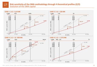 CHAPPUIS HALDER & CO. 66GRA – Op Risk | Survey | SMA– June 2016 © Chappuis Halder & Co.| 2016 | All rights reserved
Risk sensitivity of the SMA methodology through 4 theoretical profiles (2/2)
Evolution of the SMA capitalSMAcapital(M€)
Bucket1
Bucket2
Bucket3
Bucket4
Bucket5
-79,9%
-82,8%
BI (M€)
0,2% 0,05%LC/BIC
30 00010 000100
6 625
12 100
10
Bucket1
Bucket2
Bucket3
Bucket4
Bucket5
-73,9%
-80,2%
BI (M€)
7,3% 2%LC/BIC
30 00010 000100
6 700
12 100
Bucket1
Bucket2
Bucket3
Bucket4
Bucket5
BI (M€)
30 00010 000100
12 400
12 100
743% 204% 106,5%LC/BIC
+37,3%
+59%
+12,3%
SMAcapital(M€)
SMAcapital(M€)
Bucket1
Bucket2
Bucket3
Bucket4
Bucket5
BI (M€)
30 00010 000100
7 340
12 100
74% 20% 1%LC/BIC
-36,9%
-60%
10
10 10
SMAcapital(M€)
100%
50 000 50 000
50 000 50 000
CASE 1 | LC = 3,14 M€ CASE 2 | LC = 126 M€
CASE 3 | LC = 12 930 M€ CASE 4 | LC = 1 272 M€
 