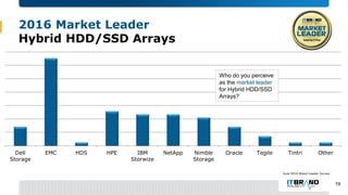 2016 Market Leader
Hybrid HDD/SSD Arrays
Dell
Storage
EMC HDS HPE IBM
Storwize
NetApp Nimble
Storage
Oracle Tegile Tintri ...