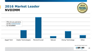 2016 Market Leader
NVDIMM
AgigA Tech Diablo Technologies Micron/Crucial NetList Viking Technology Other
Who do you perceive
as the market leader
for NVDIMM?
June 2016 Brand Leader Survey
20
 