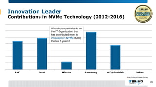EMC Intel Micron Samsung WD/SanDisk Other
Who do you perceive to be
the IT Organization that
has contributed most to
innov...