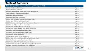 Table of Contents
Flash Storage/NVMe Brand Leader Survey Mini-Report, 2016
Brand Leader Survey Methodology Page 4
Brand Leader Voting Definitions Page 5
2016 Flash Storage/NVMe Brand Leader Survey Winners Chart Page 6
List of Selected IT Professional Respondents Page 7
Respondent Title/Job Description Page 9
Respondent Data Center Environment Page 10
2016 All Flash Converged Systems Market Leader Chart Page 12
2016 All Flash FC Array Market Leader Chart Page 13
2016 All Flash Hyperconverged System Market Leader Chart Page 14
2016 All Flash iSCSI Array Market Leader Chart Page 15
2016 All Flash NAS Array Market Leader Chart Page 16
2016 All Flash Unified SAN/NAS Array Market Leader Chart Page 17
2016 Flash Cache Software Market Leader Chart Page 18
2016 Hybrid HDD/SSD Array Market Leader Chart Page 19
2016 NVDIMM Market Leader Chart Page 20
2016 NVMe SSD Module Market Leader Chart Page 21
2016 All Flash NVMe Fabric Attached Array Market Leader Chart Page 22
2016 NVMe Network Adapter Market Leader Chart Page 23
2016 All Flash NVMe PCIe Card Market Leader Chart Page 24
Contributions to Innovation in NVMe Technology (2012-2016) Chart Page 26
2016 Most Innovative New Enterprise-Class NVM Product Page 27
3
 