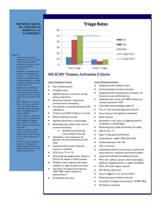 MONROE CARELL
JR. CHILDREN’S
HOSPITAL AT
VANDERBILT
Level I Activation Criteria
 Any intubated patient
 Unstable airway:
 Significant facial or neck injury causing
airway compromise
 Respiratory distress/ compromise:
increased work of breathing
 Any episode of sustained tachycardia OR
hypotension
 Cardiac arrest/CPR (in field or en route)
 Blood transfusion en route
 Significant blood loss or hemorrhage
 Penetrating injury (head, neck, torso or
proximal extremity)
 Excludes any penetrating
injury isolated to the eye
 Amputation, near-amputation, de-
gloving, crush injury proximal to wrist/
ankle
 Extremity with no pulse, duskiness,
cyanosis, or paralysis
 GCS ≤ 8 or “P” or “U”
 Worsening neurological exam: decline in
GCS by ≥2, decline in AVPU by letter
 Paralysis, motor weakness, decreased
sensation, or signs of spinal cord injury
 2nd and/or 3rd degree thermal burns
≥30% TBSA and/or chemical or
electrical burns
 ED physician discretion
Level II Activation Criteria
 Suspected smoke inhalation injury
 Sub-Q emphysema of chest and above
 Suspected/confirmed pulmonary contusions/ rib
fractures or pneumo/hemothorax
 Suspected chest trauma with NRB necessary to
maintain saturations >93%
 Controlled arterial bleeding, stable VS
 Two or more proximal long bone fractures
 Femur fracture with significant mechanism
 Pelvic fractures
 Amputation, crush injury, or degloving distal to
wrist/ankle to exclude digits
 Penetrating injury distal extremities (not digits)
 GCS 9-13 or “V”
 Open or depressed skull fracture
 Confirmed but “stable” EDH, SDH, SAH
 Closed head injury with +SZ
 LOC >5 minutes
 Suspected/confirmed cervical spine or spinal cord
injury without or resolved motor/sensory deficit
 Suspected/confirmed intra-abdominal injury
 MVC with: rollover, ejection, death of passenger,
significant damage/intrusion, or spider windshield
 MCC, ATV with rollover, ejection
 Fall >20 feet (2nd story)
 Struck, dragged, or run over by vehicle
 Penetrating injury isolated to the eye
 2nd and/or 3rd degree thermal burns 15-29% TBSA
 ED physician discretion
MCJCHV Trauma Activation Criteria
Resources:
1. Compton S, Levy P, Griffin M,
Waselewsky D, Mango L, Zalenski R.
Family-witnessed resuscitation:
bereavement outcomes in an urban
environment. J Palliat Med
2011;14:715-21.
2. De Stefano, C., Normand, D., Jabre,
P., Aloulay, E., Kentish-Barnes, N.,
Lapostolle, F., . . . Javaud, N. (2016).
Family presence during resuscitation:
A qualitative analysis from a national
multicenter randomized clinical trial.
PLoS One, 11(6), e1-12.
2. Graziano KD, J. D., & St Peter, S.
(2014). Prospective observational
study with an abbreviated protocol in
the management of blunt renal injury
in children. J Pediatr Surg, 49(1), 198-
200.
3. Jabre, P., Belpomme, V., Azoulay, E.,
Jacob, L., Bertrand, L., Lapostolle, F., .
. . Brouche, C. (2013). Family pres-
ence during cardiopulmonary resusci-
tation. The New England Journal of
Medicine, 1008-1018.
4. LeeVan, E., Zmora, O., Cazzulino, F.,
Burke, R., Zagory, J., & Upperman, J.
(2016). Management of pediatric
blunt renal trauma: A systematic
review. J Trauma Acute Care Surg, 80
(3), 519-528.
5. Taskinlar, H., Erdogen, C., Yigit, D.,
Ozgur, A., Avlan, D., & Nayci, A.
(2016). Dangerous Toys for Teenag-
ers: AirWeapons. Trauma Mon. In
Press, e1-5.
6. Veenstra, M., Prasad, J., Schaewe, H.,
Donoghue, L., & Langenburg, S.
(2015). Nonpowder firearms cause
significant pediatric injuries. J Trauma
Acute Care Surg, 1138-1142.
 