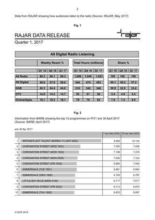 2
© OCR 2018
Data from RAJAR showing how audiences listen to the radio (Source: RAJAR, May 2017)
Fig. 1
All Digital Radio Listening
Weekly Reach % Total Hours (millions) Share %
Q1 16 Q4 16 Q1 17 Q1 16 Q4 16 Q1 17 Q1 16 Q4 16 Q1 17
All Radio
All Digital
DAB
DTV
Online/Apps
89.3 90.1 89.3
56.9 57.9 58.6
42.3 44.4 44.6
14.9 14.3 14.7
18.1 18.3 18.1
1,006 1,049 1,023
444 474 483
310 345 346
55 51 56
79 78 82
100 100 100
44.1 45.2 47.2
30.9 32.9 33.8
5.4 4.9 5.5
7.8 7.4 8.0
RAJAR DATA RELEASE
Quarter 1, 2017
Fig. 2
Information from BARB showing the top 10 programmes on ITV1 w/e 30 April 2017
(Source: BARB, April 2017)
1
2
3
4
5
6
7
8
9
10
BRITAIN’S GOT TALENT (SERIES 11) (SAT 2002)
CORONATION STREET (WED 1931)
CORONATION STREET (MON 1932)
CORONATION STREET (MON 2029)
CORONATION STREET (FRI 1932)
EMMERDALE (TUE 1901)
EMMERDALE (WED 1900)
LITTLE BOY BLUE (MON 2100)
CORONATION STREET (FRI 2033)
EMMERDALE (THU 1902)
9,959 10,133
7,355 7,428
7,198 7,278
7,030 7,123
6,885 7,004
6,881 6,954
6,740 6,797
6,717 7,617
6,713 6,874
6,622 6,697
w/e 30 Apr 2017
7 day data (000s) 28 day data (000s)
 