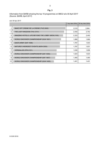© OCR 2018	
3
Fig. 3
Information from BARB showing the top 10 programmes on BBC2 w/e 30 April 2017
(Source: BARB, April 2017)
1
2
3
4
5
6
7
8
9
10
BAKE OFF CREME DE LA CREME (TUE 2000)
THE LAST KINGDOM (THU 2101)
AMAZING HOTELS: LIFE BEYOND THE LOBBY (MON 2100)
WORLD SNOOKER CHAMPIONSHIP (SUN 1901)
DAD’S ARMY (SAT 1836)
NATURE’S WEIRDEST EVENTS (MON 2000)
VERSAILLES (FRI 2101)
WORLD SNOOKER CHAMPIONSHIP (SAT 1630)
WORLD SNOOKER CHAMPIONSHIP (SAT 1907)
WORLD SNOOKER CHAMPIONSHIP (SUN 1400)
2,518 2,664
2,450 2,762
2,333 2,492
1,866 1,866
1,787 1,843
1,787 1,831
1,636 1,856
1,623 1,623
1,465 1,465
1,401 1,401
w/e 30 Apr 2017
7 day data (000s) 28 day data (000s)
 