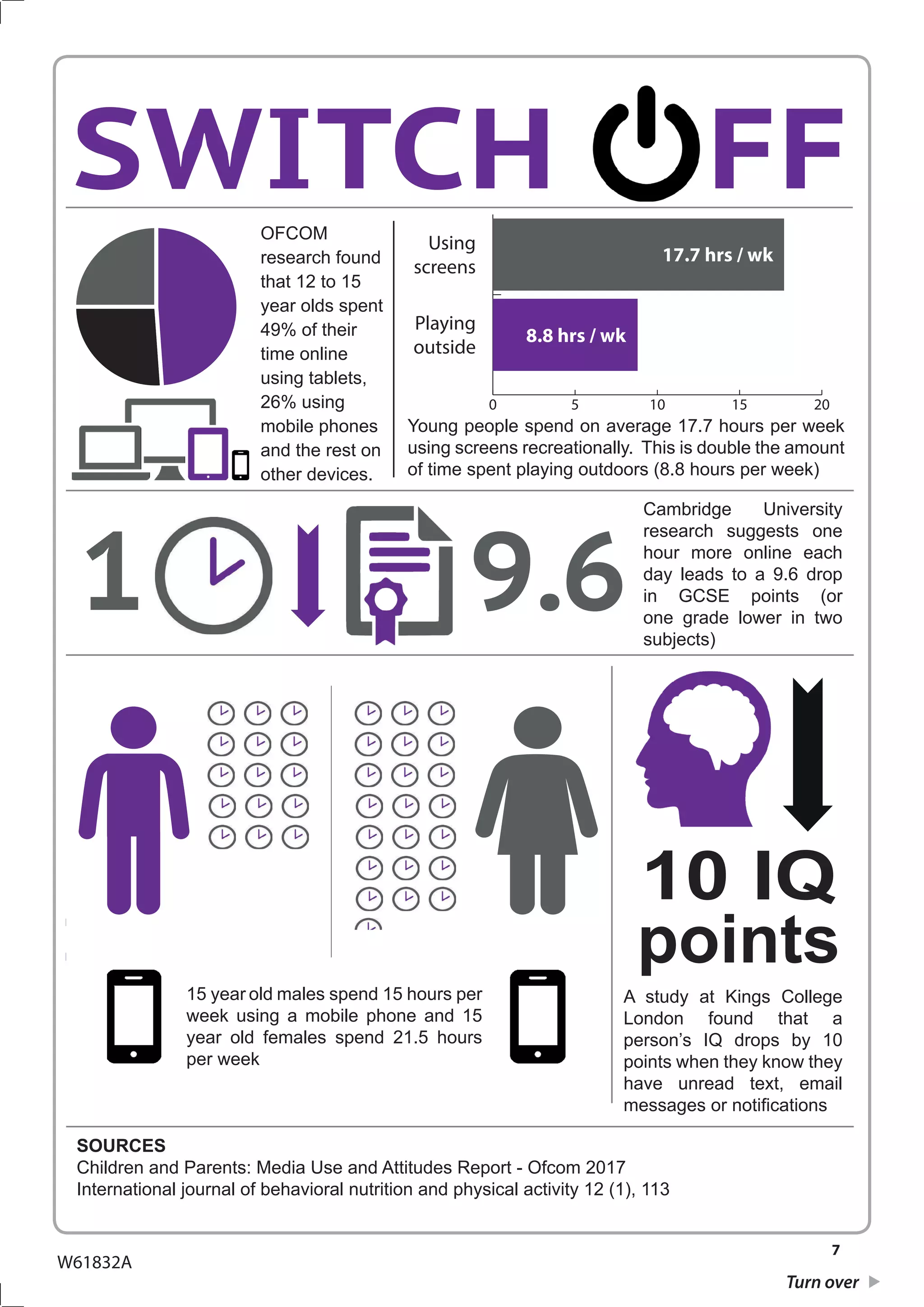 7
Turn over
W61832A
OFCOM
research found
that 12 to 15
year olds spent
49% of their
time online
using tablets,
26% using
mobile phones
and the rest on
other devices.
SWITCH FF
A study at Kings College
London found that a
person’s IQ drops by 10
points when they know they
have unread text, email
messages or notifications
1
15 year old males spend 15 hours per
week using a mobile phone and 15
year old females spend 21.5 hours
per week
1 9.6
Cambridge University
research suggests one
hour more online each
day leads to a 9.6 drop
in GCSE points (or
one grade lower in two
subjects)
0 5 10 15 20
Using
screens
Playing
outside
17.7 hrs / wk
8.8 hrs / wk
10 IQ
points
Young people spend on average 17.7 hours per week
using screens recreationally. This is double the amount
of time spent playing outdoors (8.8 hours per week)
SOURCES
Children and Parents: Media Use and Attitudes Report - Ofcom 2017
International journal of behavioral nutrition and physical activity 12 (1), 113
 