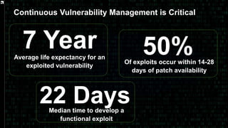 Continuous Vulnerability Management is Critical
22 DaysMedian time to develop a
functional exploit
7 YearAverage life expectancy for an
exploited vulnerability
50%Of exploits occur within 14-28
days of patch availability
 