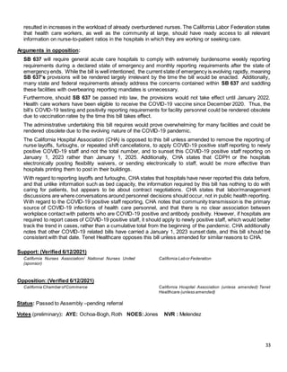 33
resulted in increases in the workload of already overburdened nurses. The California Labor Federation states
that health care workers, as well as the community at large, should have ready access to all relevant
information on nurse-to-patient ratios in the hospitals in which they are working or seeking care.
Arguments in opposition:
SB 637 will require general acute care hospitals to comply with extremely burdensome weekly reporting
requirements during a declared state of emergency and monthly reporting requirements after the state of
emergency ends. While the bill is well intentioned, the current state of emergency is evolving rapidly, meaning
SB 637’s provisions will be rendered largely irrelevant by the time the bill would be enacted. Additionally,
many state and federal requirements already address the concerns contained within SB 637 and saddling
these facilities with overbearing reporting mandates is unnecessary.
Furthermore, should SB 637 be passed into law, the provisions would not take effect until January 2022.
Health care workers have been eligible to receive the COVID-19 vaccine since December 2020. Thus, the
bill’s COVID-19 testing and positivity reporting requirements for facility personnel could be rendered obsolete
due to vaccination ratee by the time this bill takes effect.
The administrative undertaking this bill requires would prove overwhelming for many facilities and could be
rendered obsolete due to the evolving nature of the COVID-19 pandemic.
The California Hospital Association (CHA) is opposed to this bill unless amended to remove the reporting of
nurse layoffs, furloughs, or repeated shift cancellations, to apply COVID-19 positive staff reporting to newly
positive COVID-19 staff and not the total number, and to sunset this COVID-19 positive staff reporting on
January 1, 2023 rather than January 1, 2025. Additionally, CHA states that CDPH or the hospitals
electronically posting flexibility waivers, or sending electronically to staff, would be more effective than
hospitals printing them to post in their buildings.
With regard to reporting layoffs and furloughs, CHA states that hospitals have never reported this data before,
and that unlike information such as bed capacity, the information required by this bill has nothing to do with
caring for patients, but appears to be about contract negotiations. CHA states that labor/management
discussions are where conversations around personnel decisions should occur, not in public health reporting.
With regard to the COVID-19 positive staff reporting, CHA notes that community transmission is the primary
source of COVID-19 infections of health care personnel, and that there is no clear association between
workplace contact with patients who are COVID-19 positive and antibody positivity. However, if hospitals are
required to report cases of COVID-19 positive staff, it should apply to newly positive staff, which would better
track the trend in cases, rather than a cumulative total from the beginning of the pandemic. CHA additionally
notes that other COVID-19 related bills have carried a January 1, 2023 sunset date, and this bill should be
consistent with that date. Tenet Healthcare opposes this bill unless amended for similar reasons to CHA.
Support: (Verified 6/12/2021)
California Nurses Association/ National Nurses United
(sponsor)
California Labor Federation
Opposition: (Verified 6/12/2021)
California Chamber ofCommerce California Hospital Association (unless amended) Tenet
Healthcare (unless amended)
Status: Passed to Assembly –pending referral
Votes (preliminary): AYE: Ochoa-Bogh, Roth NOES:Jones NVR : Melendez
 
