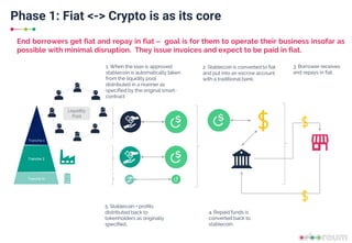 Phase 1: Fiat <-> Crypto is as its core
End borrowers get fiat and repay in fiat – goal is for them to operate their business insofar as
possible with minimal disruption. They issue invoices and expect to be paid in fiat.
Tranche N
Tranche 2
Tranche 1
Liquidity
Pool
1. When the loan is approved
stablecoin is automatically taken
from the liquidity pool
distributed in a manner as
specified by the original smart-
contract
2. Stablecoin is converted to fiat
and put into an escrow account
with a traditional bank.
3. Borrower receives
and repays in fiat.
4. Repaid funds is
converted back to
stablecoin.
5. Stablecoin + profits
distributed back to
tokenholders as originally
specified..
 