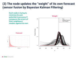 (3) The node updates the “weight” of its own forecast
(sensor fusion by Bayesian Kalman Filtering)
Each node is trying to
minimize its own
potential inaccuracy
compares the errors of
their neighbours’
models against its own
Forecast
Weight
 