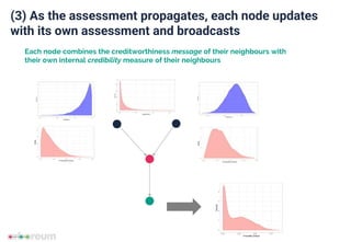 (3) As the assessment propagates, each node updates
with its own assessment and broadcasts
Each node combines the creditworthiness message of their neighbours with
their own internal credibility measure of their neighbours
 