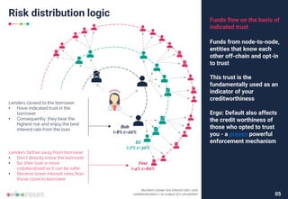 Risk distribution logic
Funds from node-to-node,
entities that know each
other off-chain and opt-in
to trust
This trust is the
fundamentally used as an
indicator of your
creditworthiness
Ergo: Default also affects
the credit worthiness of
those who opted to trust
you - a proven powerful
enforcement mechanism
Funds flow on the basis of
indicated trust
05
Lenders closest to the borrower:
• Have indicated trust in the
borrower
• Consequently, they bear the
highest risk and enjoy the best
interest rate from the loan
Lenders farther away from borrower:
• Don’t directly know the borrower
• So, their loan is more
collateralized so it can be safer
• Receive lower interest rates than
those close to borrower
Bob
i=8% c=20%
Eli
i=7% c=30%
Finn
i=4% c=60%
Numbers shown are interest rate i and
collateralization c as output of a simulation
 