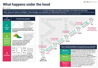 What happens under the hood
At the heart of Arboreum is the ability for any blockchain node to (1) send messages, (2) coalesce messages; (3) compute new messages.
What makes the network intelligent? These messages can themselves be mathematical functions! Machine-learning algorithms compute these
messages from coalescing input messages and computing their desired optimal state, before passing the new message along.
AI
Message
Function Description
1
Assess
Risk
2
Collate &
Compute
Demand
Function
3
Novation
Alice
Bob
Charlie
Eric
Donna
The respective
borrowing/lending
histories of nodes
and the trust
amounts are used
Wave 3
to construct a probability distribution
representing their best guess of the risk
of default.
compute a function equating the
amount of the loan they will buy
given rate (R), tenor (T) and
collateralization level (C).
Given a view of the
loan risk and their
neighbors' demand
functions as well,
the AI can then
i.e. as the loan is handed off in smaller
and smaller amounts from neighbor to
neighbor the rate, tenor, and collateral
are altered to decrease risk in
exchange for less interest.
R1
C1
T1
R2
C2
T2
The bond is
propagated
through the
process of
novation;
Wants A
$1000 Loan
Commits $200
@ r=8%,c=20%
Commits $50
@ r=5%,c=40%
Receives Loan
@ r=8%,c=20%
Eric decides to
not participate
due to risky terms
Commits $25
@ r=4%,c=60%
These messages propagate across the network in 3 consecutive
waves, allowing the network to intelligently distribute the loan
Wave 1
Risk Assessment
Messages
Bob assesses Alice's risk profile and passes that as a
message to Charlie, who repeats this whilst adding in
the information he knows about Bob. This continues
up the chain until the message reaches Eric.
Wave 2
Demand Function
Messages
Given his view of Alice's risk, Eric computes his
demand function and passes it along as a message to
Donna who does the same, knowing there is a
possibility to novate some of Alice's loan to Eric. This
continues back up the chain until it reaches Alice.
Wave 3
Novation
Messages
Alice chooses from the options presented to her by
combining the demand functions of her neighbors,
then the loan is novated back up the chain and
accounts are adjusted.
Wave 1
Wave 2
 