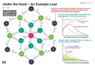 Under the Hood – An Example Loan
06
M
A6
A5
A4
A3
A2
A1
B6
B1 B2
B3
B4
B5
C1
C2
C3
C4
C5
C6
$200,
r=8%,c=20%
r represents the
interest rate, and c
represents the
collateralization ratio
$100,
r=8%,c=20%
$50,
r=4%,c=60%
As seen in this example, when the loan
propagates it is novated as follows:
A chain of accountability from creditor to borrower is created,
resulting in a proven, highly-effective, peer-enforcement
mechanism that incentivizes loan repayment.
Interest Rate
Collateralization
Rate
Risk-Adjusted Return
Steps Away From Loan Originator
Hence when default occurs, losses to
lenders accrue as follows:
Collateral Amount
% Of Loan Held By
Lender (Principal Owed)
Losses
Steps Away From Loan Originator
 