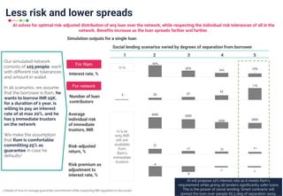 Less risk and lower spreads
Our simulated network
consists of 125 people, each
with different risk tolerances
and amount in wallet
In all scenarios, we assume
that the borrower is Ram, he
wants to borrow INR 25K,
for a duration of 1 year, is
willing to pay an interest
rate of at max 20%, and he
has 5 immediate trustors
on the network
We make the assumption
that Ram is comfortable
committing 25% as
guarantee in case he
defaults1
1
Social lending scenarios varied by degrees of separation from borrower
4 5
2 3
Number of loan
contributors
Interest rate, %
Average
individual risk
of immediate
trustors, INR
For Ram
For network
Simulation outputs for a single loan
1 Details of how to manage guarantee commitment while respecting RBI regulation to discussed
40%
22%
14% 12%
5 20 27
42
110
4000 3300
2250 2000
31
17 13 11
Risk-adjusted
return, %
-9
-5
-1 -1
AI solves for optimal risk-adjusted distribution of any loan over the network, while respecting the individual risk tolerances of all in the
network. Benefits increase as the loan spreads farther and farther.
Risk premium as
adjustment to
interest rate, %
n/a as
only INR
10k are
available
from
Ram’s
immediate
trustors
n/a
AI will propose 12% interest rate as it meets Ram’s
requirement while giving all lenders significantly safer loans
This is the power of social lending. Smart contracts will
spread the loan over people till 5 deg of separation away.
 
