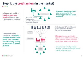Step 1: the credit union (in the market)
5
Arboreum uses the anchor’s
data to underwrite the
financing provided to union
members.
Credit union
Credit
union
Individuals and/or institutions
purchase senior–tranche,
securitized union debt.
Members borrow, preferably
against business they’re already
doing with the anchor (invoices,
salary slips, warehouse receipts).
A minimum of 20% if provided
through Junior-tranche debt which
comes from the union.
External
Lenders
Borrowers
Arboreum is building
credit unions as a
service, hinging on a
credit-worthy “anchor”
The credit union
serves as the junior-
tranche that co-lends
funds, and smooths
cash-flows by acting
as a ballast or buffer
of funds
The credit-union is
capitalized by
member-deposits and
Arboreum investors
 