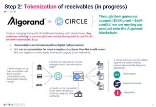 Step 2: Tokenization of receivables (in progress)
6
Through their generous
support ($75K grant + $25K
credits) we are moving our
product onto the Algorand
blockchain.
ACH
1. Receivables can be
paid via multiple rails
(bank transfer,
credit/debit cards,
Automated Clearing
House).
Circle is merging the world of traditional banking with blockchains. Any
customer wishing to use our platform would be required to use Circle
for their receivables. Ergo:
2. Funds are collected in a Circle-
managed wallet denominated in
USDC.
3. Smart-contracts can be written
against the wallet, minting
various tokens on the Algorand
blockchain.
NFT
Receivables
Investment Asset
Reputation
4. Funds can be converted
to fiat either directly via
Circle or using any other
exchange
1. Receivables can be tokenized in a digital native manner.
2. We can accommodate far more complex structures than the credit-union.
We can organize credit along real-world supply chain networks.
 