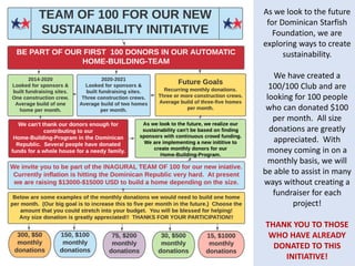 As we look to the future
for Dominican Starfish
Foundation, we are
exploring ways to create
sustainability.
We have created a
100/100 Club and are
looking for 100 people
who can donated $100
per month. All size
donations are greatly
appreciated. With
money coming in on a
monthly basis, we will
be able to assist in many
ways without creating a
fundraiser for each
project!
THANK YOU TO THOSE
WHO HAVE ALREADY
DONATED TO THIS
INITIATIVE!
 