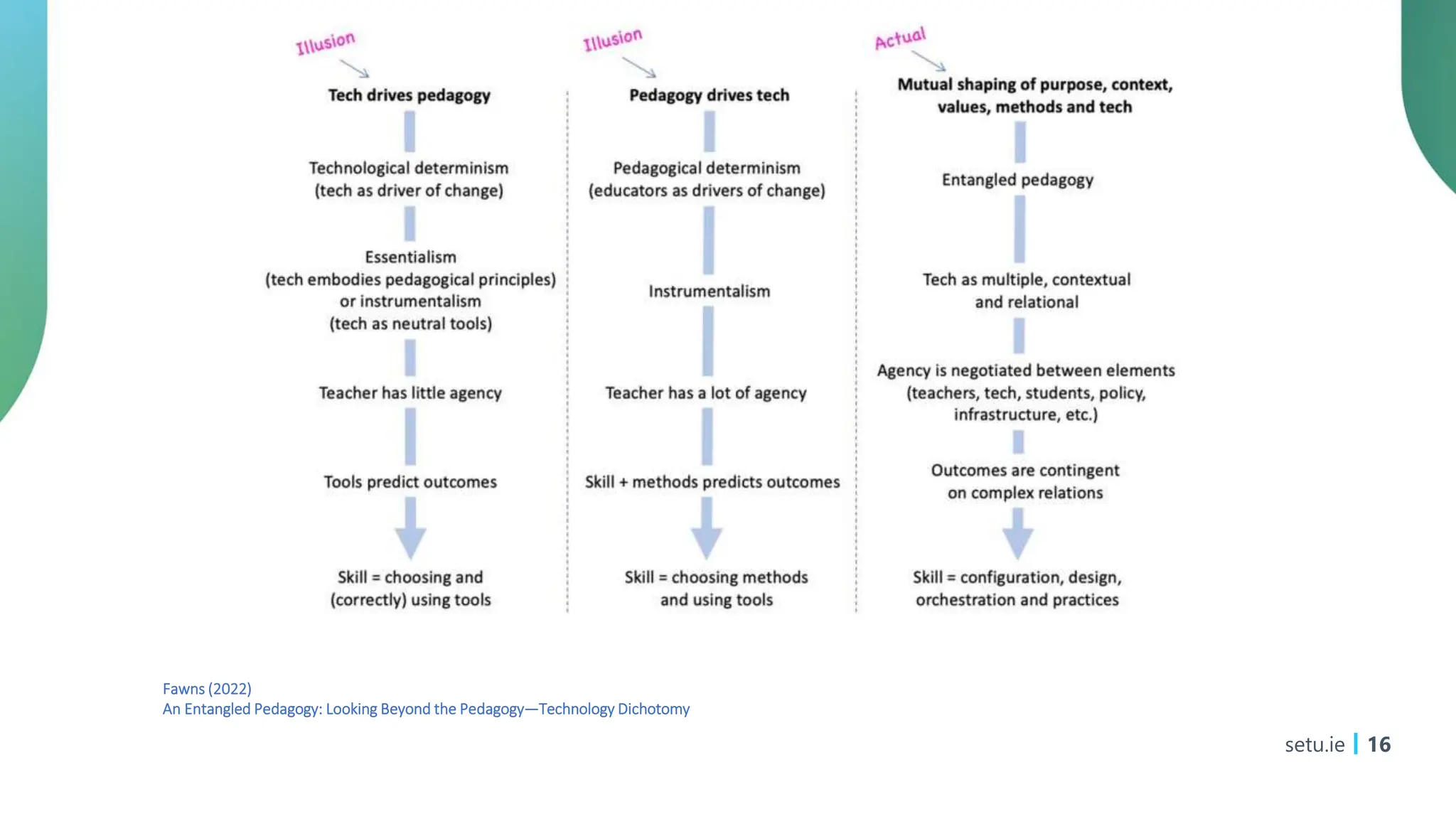 setu.ie 16
Fawns (2022)
An Entangled Pedagogy: Looking Beyond the Pedagogy—Technology Dichotomy
 