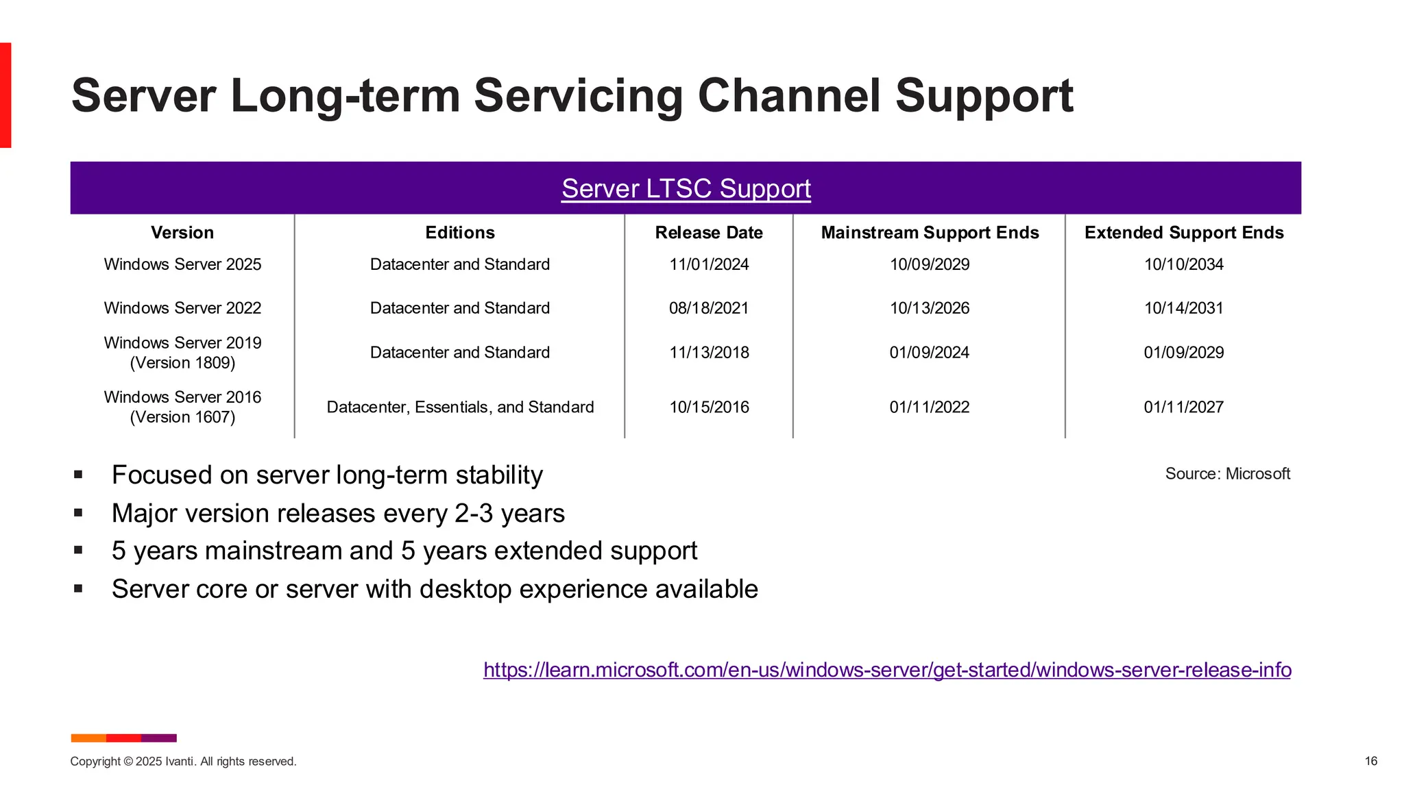 Copyright © 2025 Ivanti. All rights reserved. 16
Server Long-term Servicing Channel Support
Server LTSC Support
Version Editions Release Date Mainstream Support Ends Extended Support Ends
Windows Server 2025 Datacenter and Standard 11/01/2024 10/09/2029 10/10/2034
Windows Server 2022 Datacenter and Standard 08/18/2021 10/13/2026 10/14/2031
Windows Server 2019
(Version 1809)
Datacenter and Standard 11/13/2018 01/09/2024 01/09/2029
Windows Server 2016
(Version 1607)
Datacenter, Essentials, and Standard 10/15/2016 01/11/2022 01/11/2027
https://learn.microsoft.com/en-us/windows-server/get-started/windows-server-release-info
▪ Focused on server long-term stability
▪ Major version releases every 2-3 years
▪ 5 years mainstream and 5 years extended support
▪ Server core or server with desktop experience available
Source: Microsoft
 